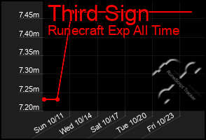 Total Graph of Third Sign