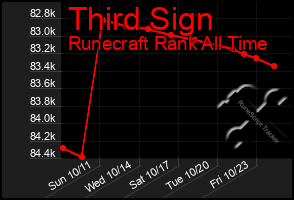 Total Graph of Third Sign