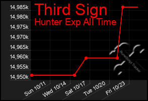 Total Graph of Third Sign