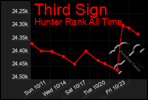 Total Graph of Third Sign
