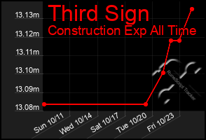 Total Graph of Third Sign