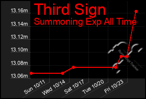 Total Graph of Third Sign