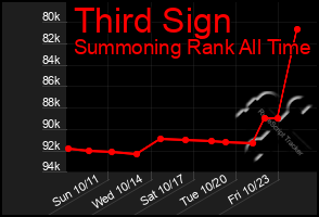 Total Graph of Third Sign