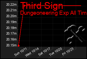 Total Graph of Third Sign