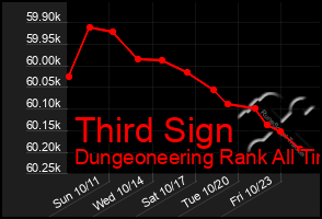 Total Graph of Third Sign