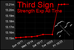 Total Graph of Third Sign