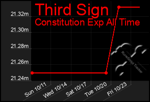 Total Graph of Third Sign