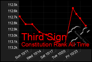 Total Graph of Third Sign