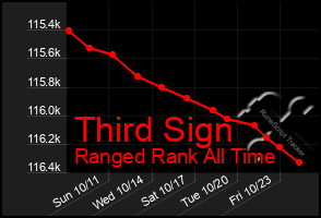 Total Graph of Third Sign