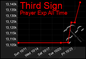 Total Graph of Third Sign
