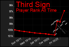Total Graph of Third Sign