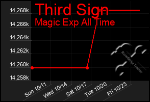 Total Graph of Third Sign
