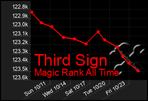 Total Graph of Third Sign
