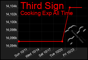 Total Graph of Third Sign