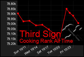 Total Graph of Third Sign