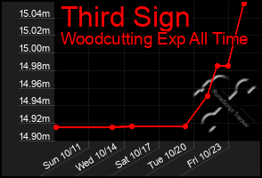 Total Graph of Third Sign