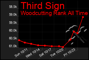 Total Graph of Third Sign