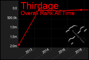 Total Graph of Thirdage