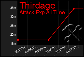 Total Graph of Thirdage