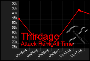 Total Graph of Thirdage