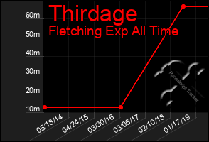 Total Graph of Thirdage