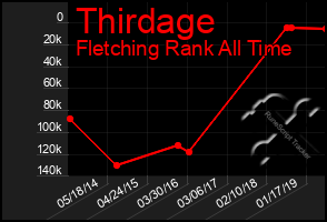 Total Graph of Thirdage