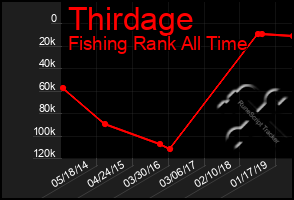 Total Graph of Thirdage