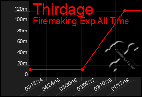 Total Graph of Thirdage