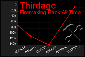 Total Graph of Thirdage