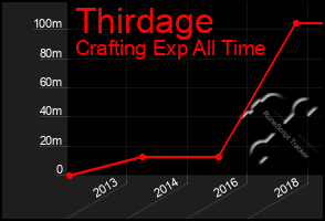 Total Graph of Thirdage