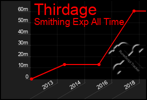 Total Graph of Thirdage