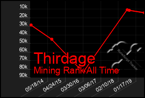 Total Graph of Thirdage