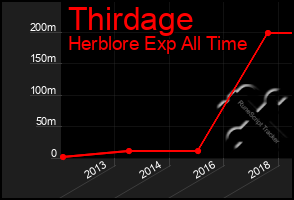 Total Graph of Thirdage