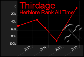 Total Graph of Thirdage