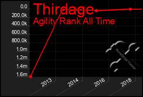 Total Graph of Thirdage