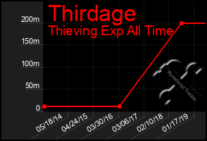 Total Graph of Thirdage