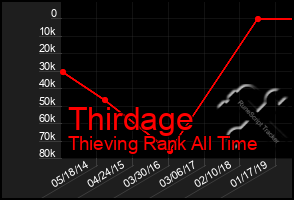 Total Graph of Thirdage