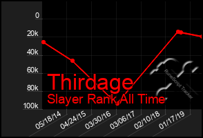 Total Graph of Thirdage