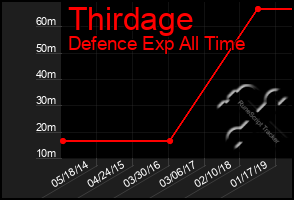 Total Graph of Thirdage