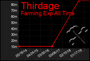 Total Graph of Thirdage