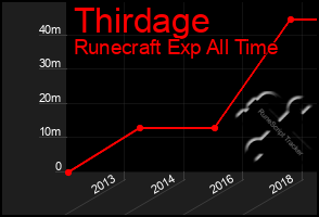 Total Graph of Thirdage