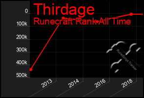 Total Graph of Thirdage