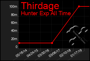 Total Graph of Thirdage