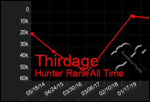 Total Graph of Thirdage