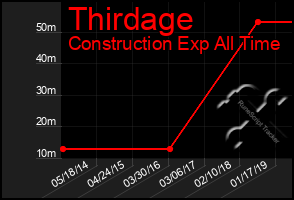 Total Graph of Thirdage