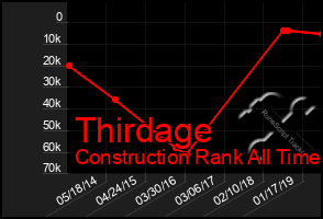 Total Graph of Thirdage