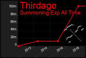 Total Graph of Thirdage