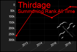 Total Graph of Thirdage