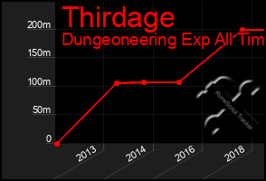 Total Graph of Thirdage