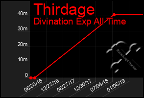 Total Graph of Thirdage